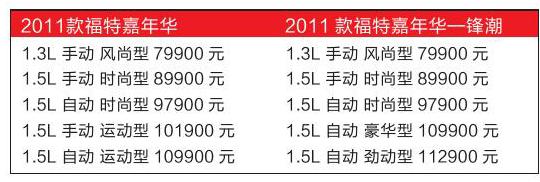 2011款福特嘉年华上市最低售价79900元