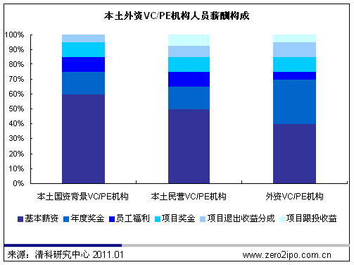 2010VC/PEҵн ĿͶ¸ݾ