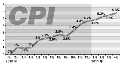 4CPI5.8%¸߸ȫˮƽ