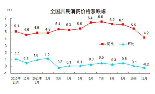 11CPIͬ4.2%5%شµ