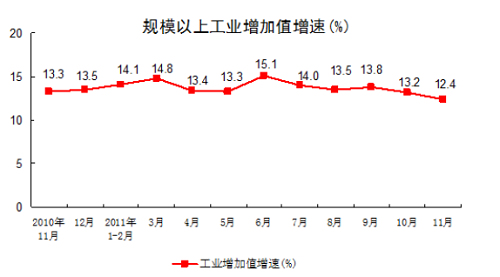 ͳƾ֣11¹ģϹҵֵͬ12.4%