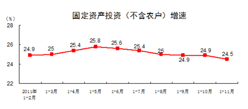 ͳƾ֣1-11¹̶ʲͶͬ24.5%