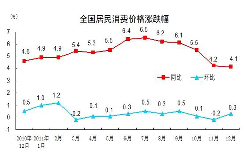 201112CPIͬ4.1%15µ