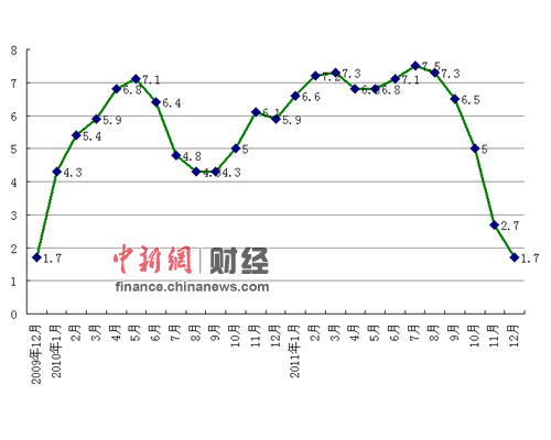 201112PPIͬ1.7%µ