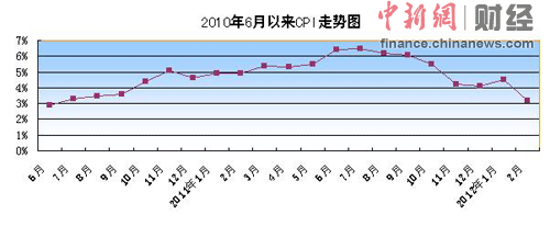 2CPIͬ3.2%20µͣͼ