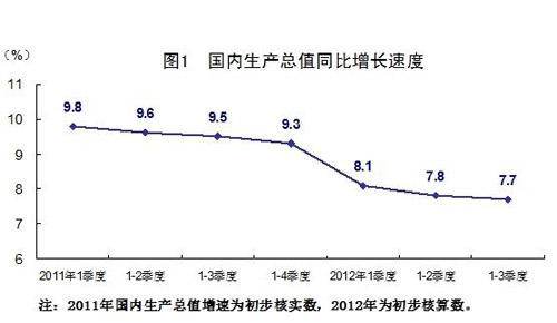 ǰȹ񾭼GDPͬ7.7%