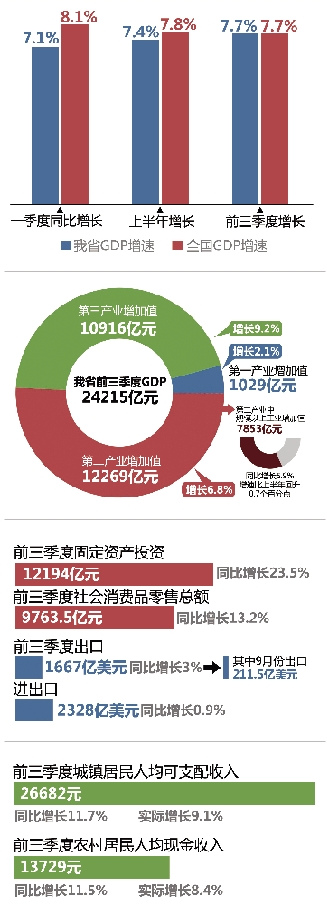 㽭ǰGDP7.7%8