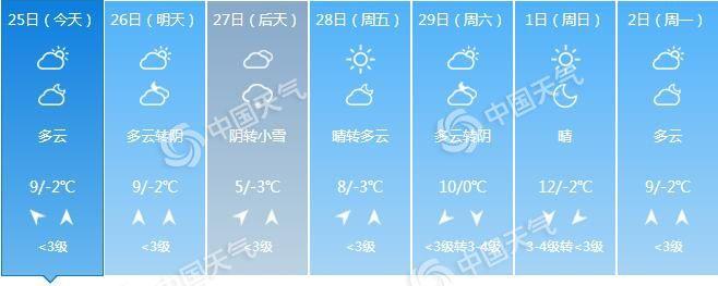  今明天北京晴暖为主 27日或迎今冬第8场降雪