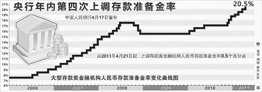 ٴϵ׼ Ѵ20.5%ʷλ