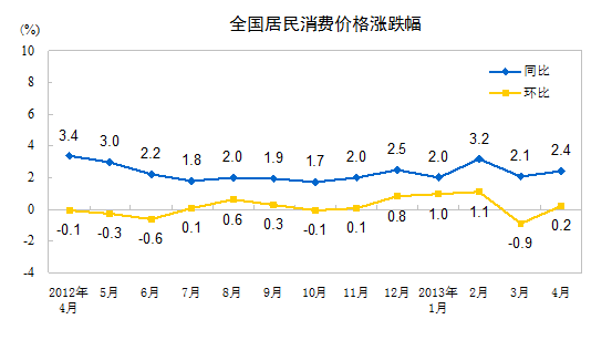 ͳƾ֣4ȫѼ۸ˮƽͬ2.4%