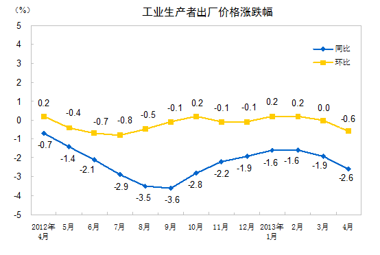 4¹ҵ߳۸ͬȽ2.6%Ƚ0.6%