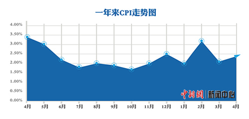 4CPIͬ2.4%ûɵĿ