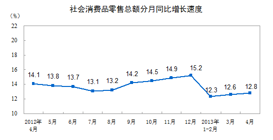 4Ʒܶ17600ͬ12.8%