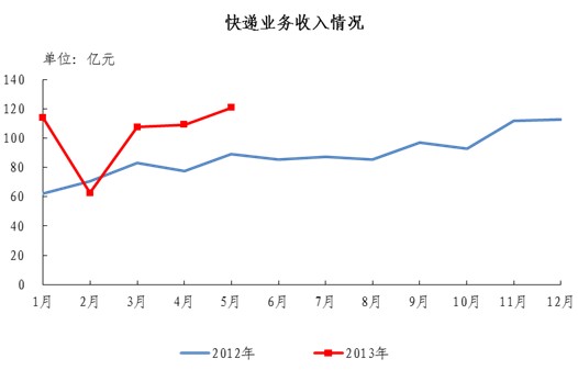 ֣20135ҵͬ28.8%