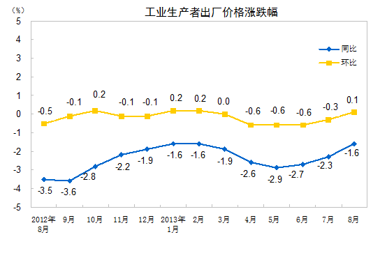 ͳƾ֣8PPIͬ½1.6%0.1%