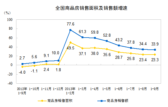 1-9Ʒ۶54028Ԫͬ33.9%