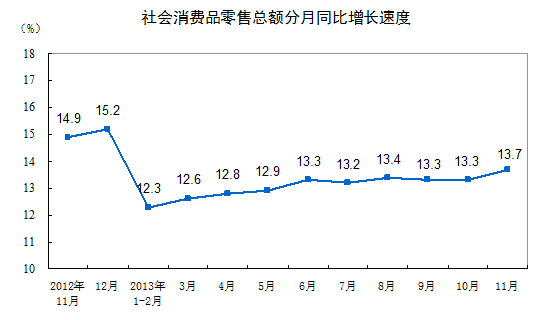 ͳƾ֣11·Ʒܶ13.7%