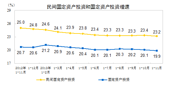 ͳƾ:1-11ȫ̶ʲͶ23.2%