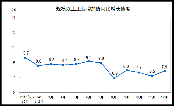 ȥ12¹ģϹҵֵͬ7.9%ȫ8.3%