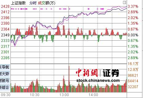 зǻָո3.04%վ2400