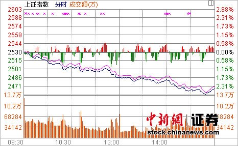 뷢ָ2.48%ԤڵԲǿ