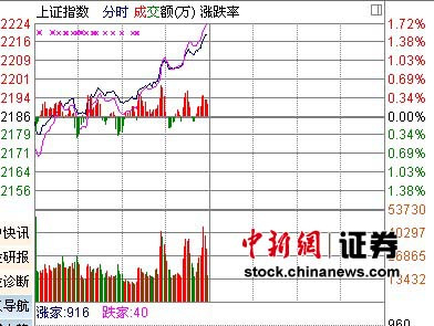 Aȫ汬ָ1.45%