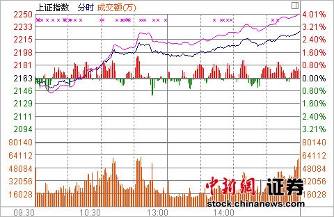 ȨΥǻָ2.89%ո2200