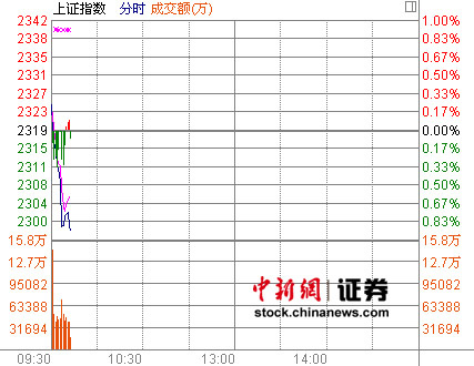 нںտƮ컦ָ0.23%