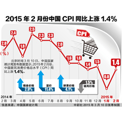 20152·йCPIͬ1.4%