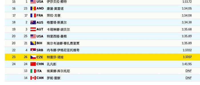 高山滑雪女子全能滑降：奥地利选手第一孔凡影顺利完赛位列第24